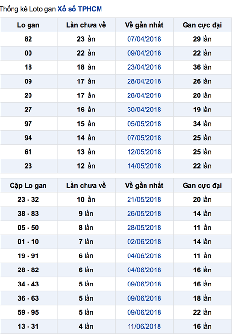 Thong ke lo gan XSHCM 30-6-2018 Thong ke lo gan XSHCM 30-6-2018